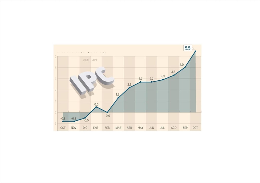 IPC su tasa más alta en 29 años se dispara hasta el 5,5% en OCTUBRE